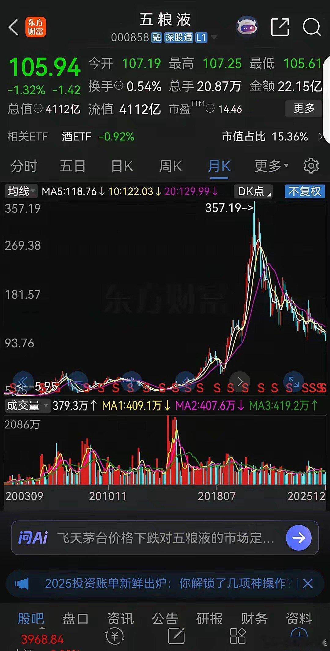 五粮液从2021年的334.81元跌到如今的105.94元，跌幅高达68%。不少