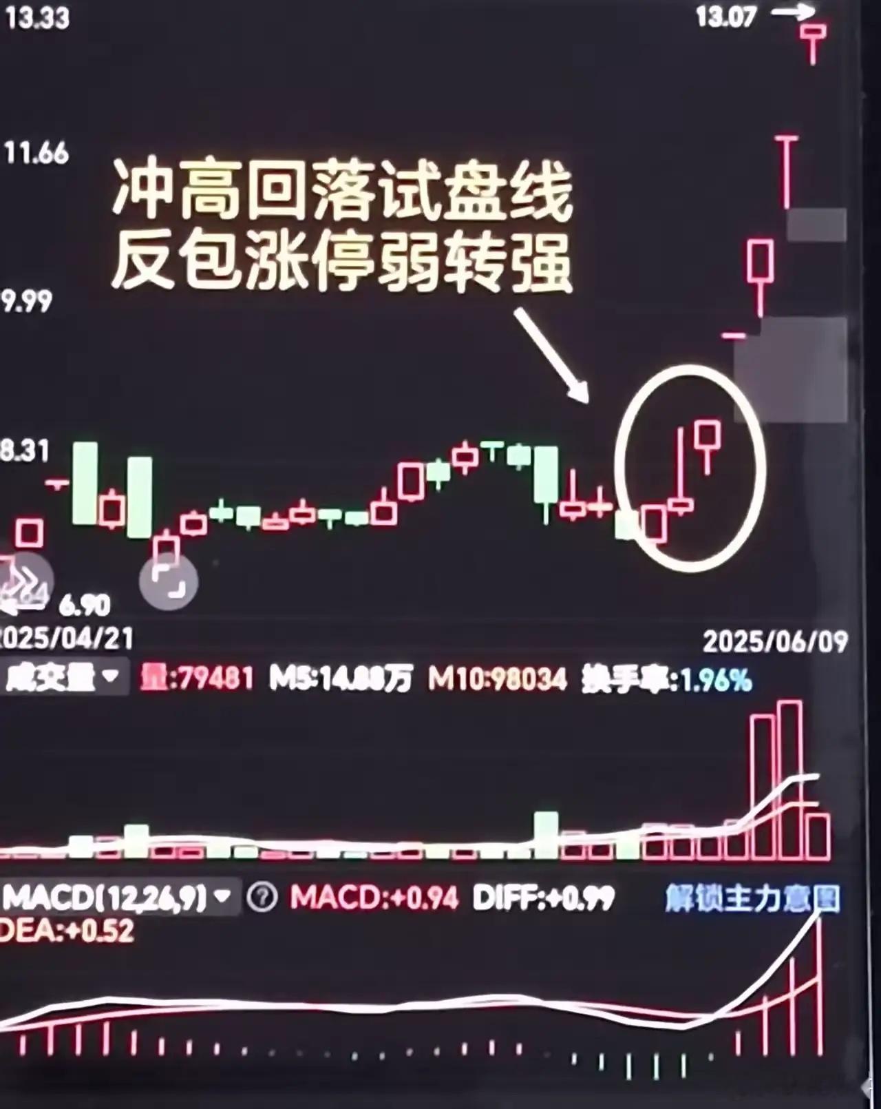 试盘动作：主力在拉升前，先拉高制造上影线，测试上方抛压和市场跟风意愿。洗盘整理：