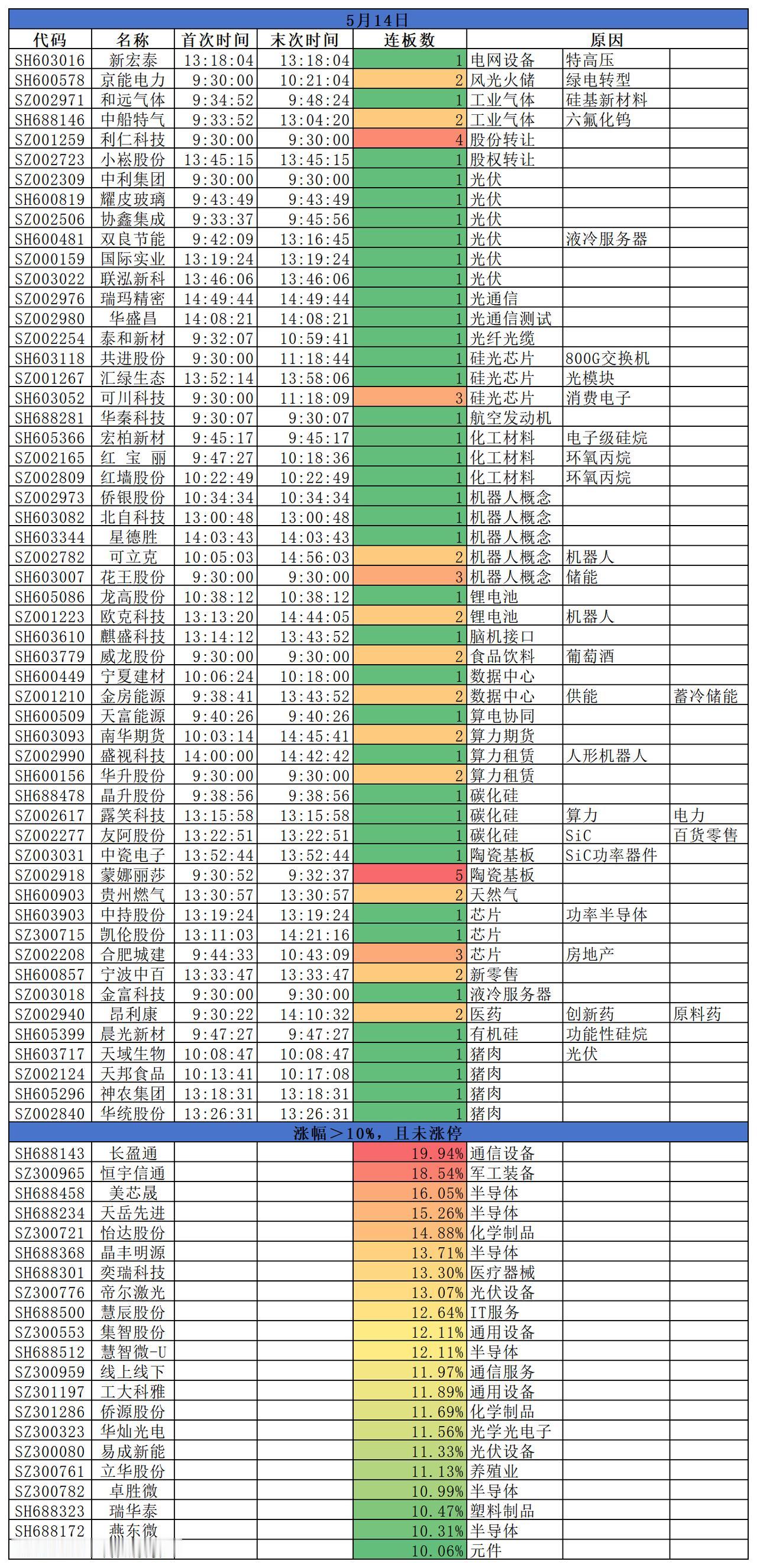 2026.05.14
三大指数高开低走，跌幅均超1%；沪指跌1.52%，深成指跌