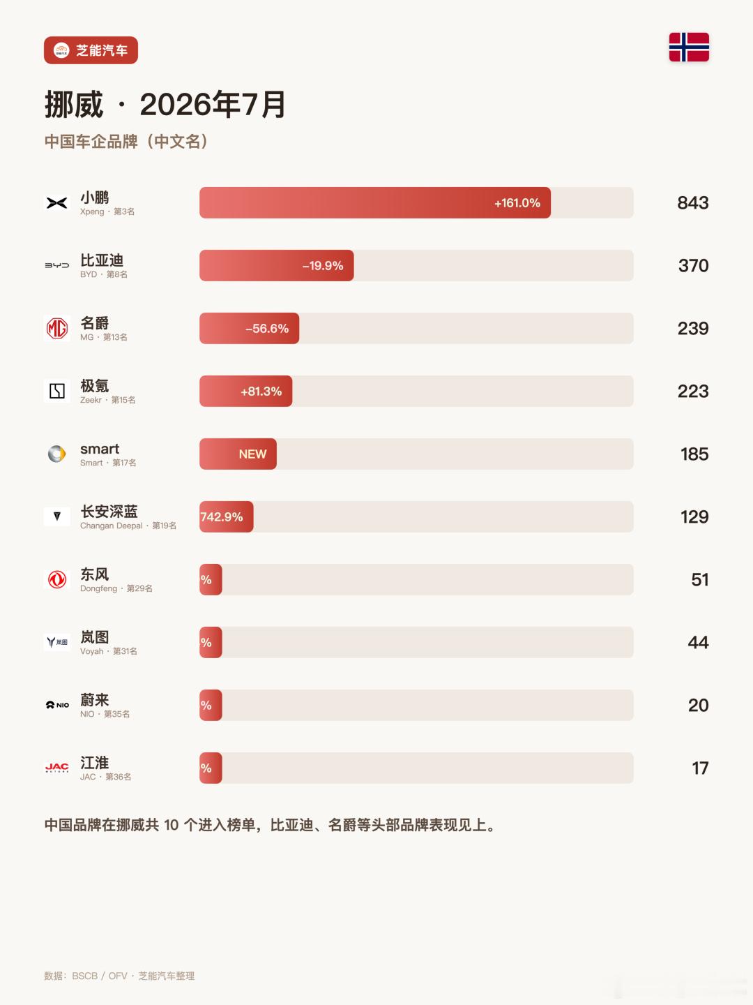 挪威7月新车注册9,609辆，同比微增0.5%。上半年累计83,012辆，掉了2