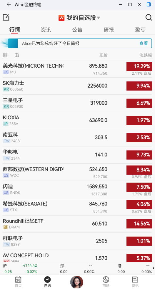 疯了疯了 存储芯片所有的股票都疯了昨晚美股美光科技大涨超19% 今早韩国SK海力