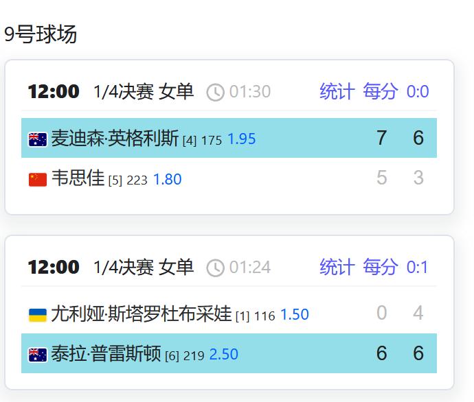 今日赛果：
W75普莱福德，5号种子韦思佳5-7,3-6不敌4号种子英格丽斯，无