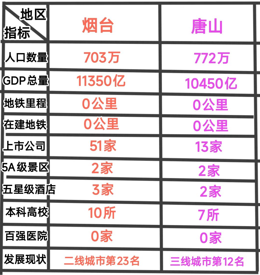 众所周知烟台与唐山堪称北方地区经济实力比较强的普通地级市，在产业发展方面均以重工