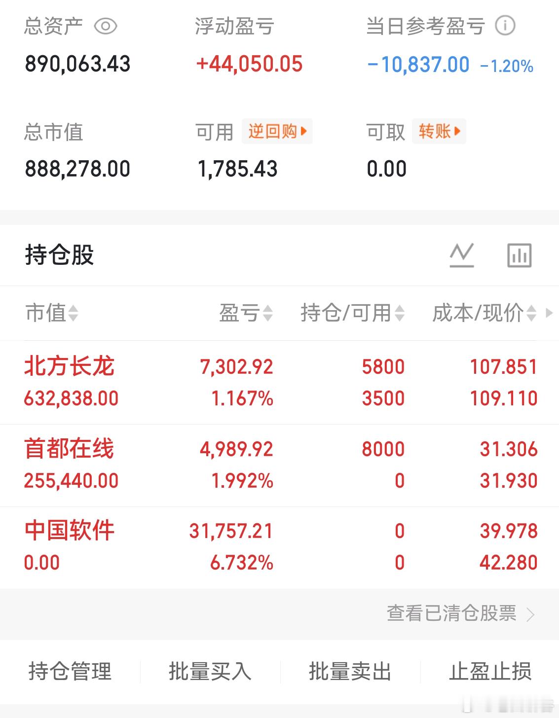 收盘了。市场放量，三大指数上涨，个股涨多跌少。市场走势很强，唯有赚钱效应一盘。操
