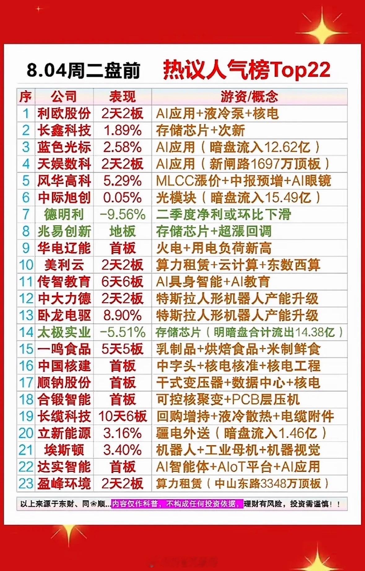 8.04盘前人气Top22出炉！AI与核电双星闪耀，谁是你心中的明日之星？8.0