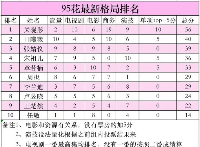 内娱95花最新格局排名95花最新排名95花阵营的良性竞争正在形成，不同特质的演员