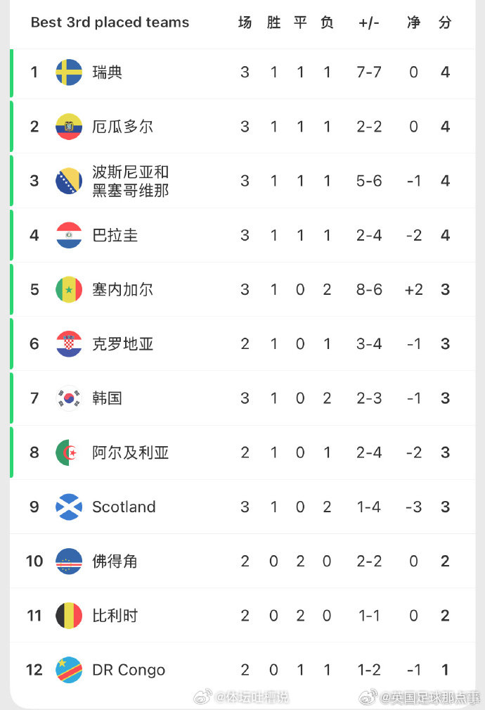 之前4组全是最坏情况，接下来上场的是H组，对韩国有利的结果是：西班牙胜乌拉圭，佛