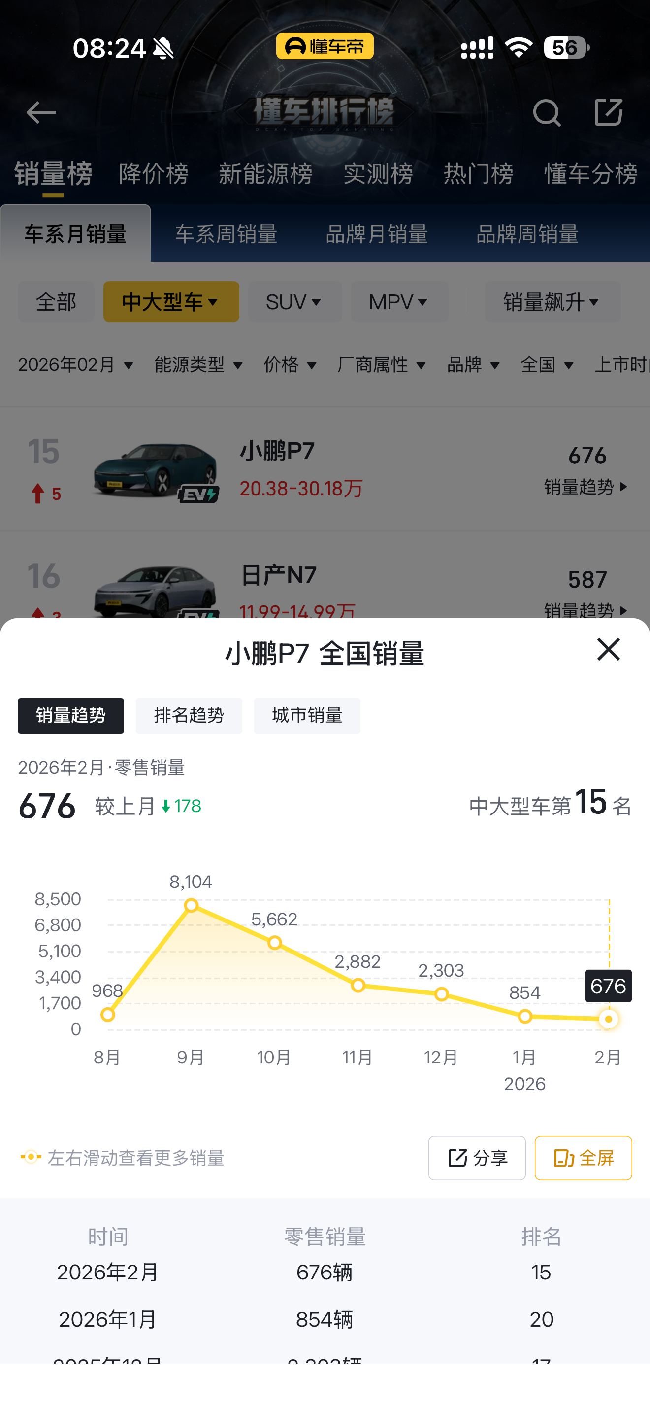 小鹏新P7已经算是挺帅一台车了但市场好像不买账？在Model  3和小米SU7两