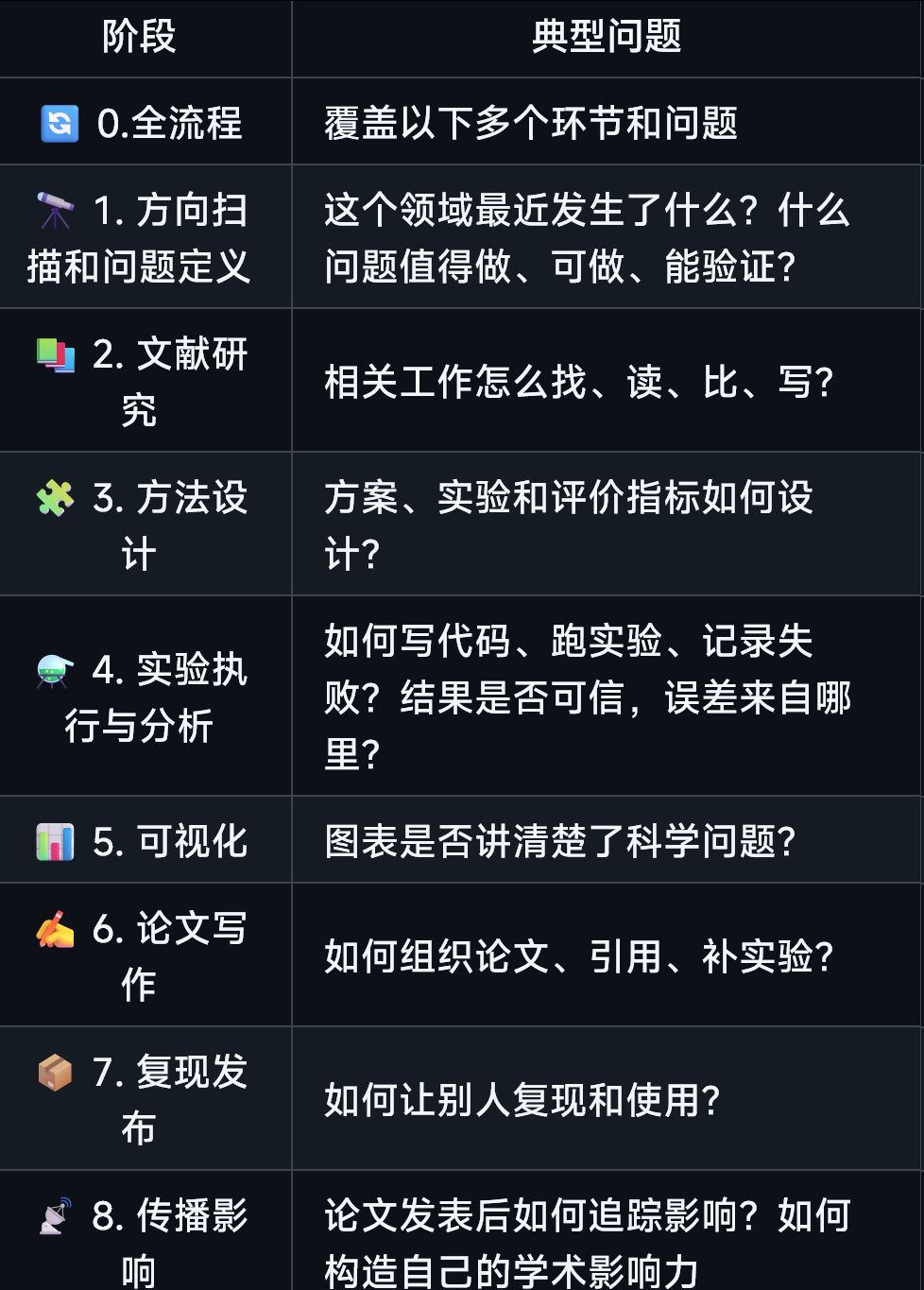 一个面向 AI 辅助科研的开放共建仓库，收集和沉淀科研全流程中的 agents、