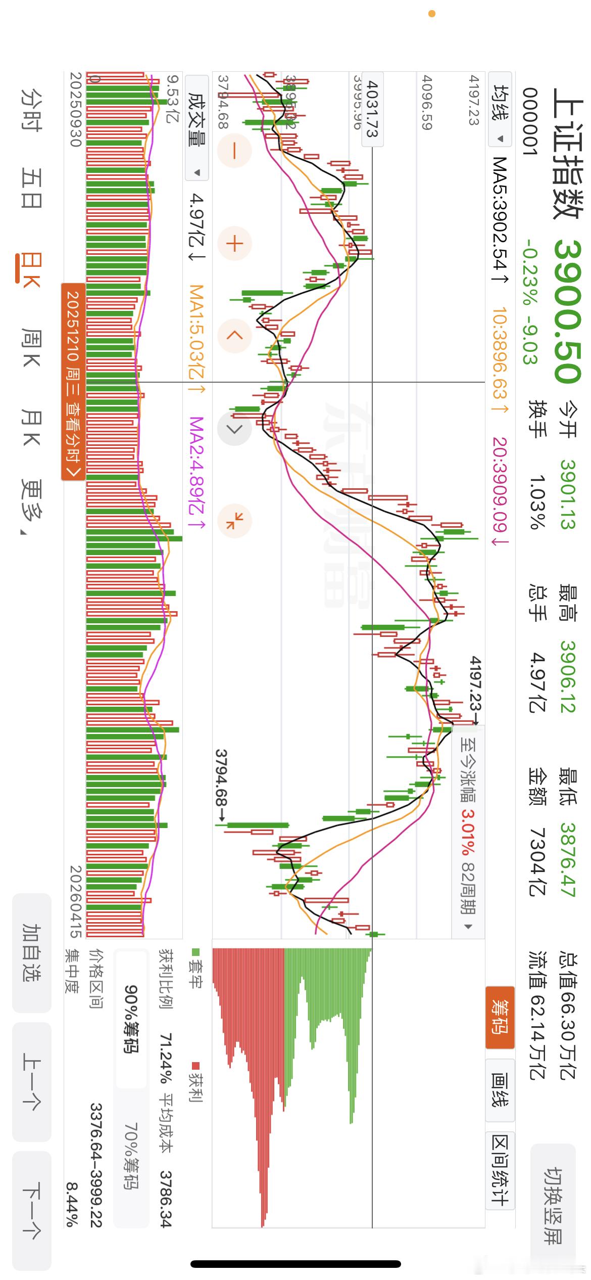 收评： A股高开低走原因分析，反弹结束了吗？接下来该怎么看？兄弟们来听莎哥直言几