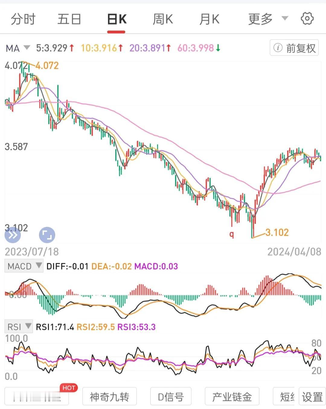 熟悉熟练量能趋势转换形态，牢记低买高卖。
关注放量缩量无量。长期持有一个标的，反