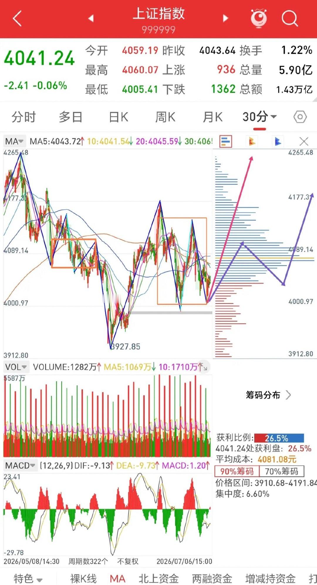 看涨        指数今天震荡微跌，个股跌多涨少，量能3.09万亿。     