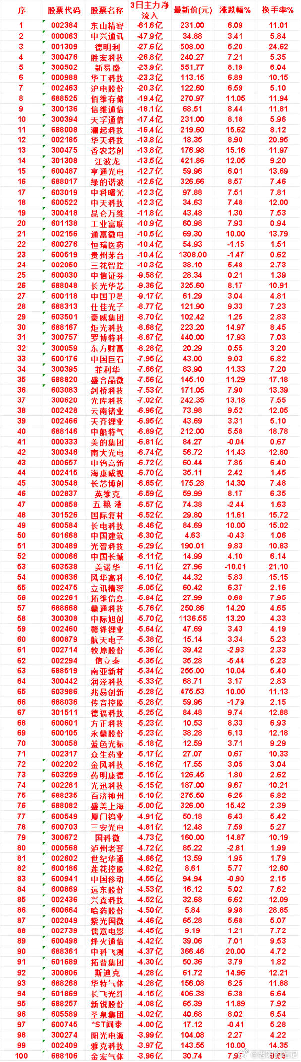 7月22日｜近三日主力大幅流出TOP标的一览（资金避险情绪凸显）结合近期三日资金