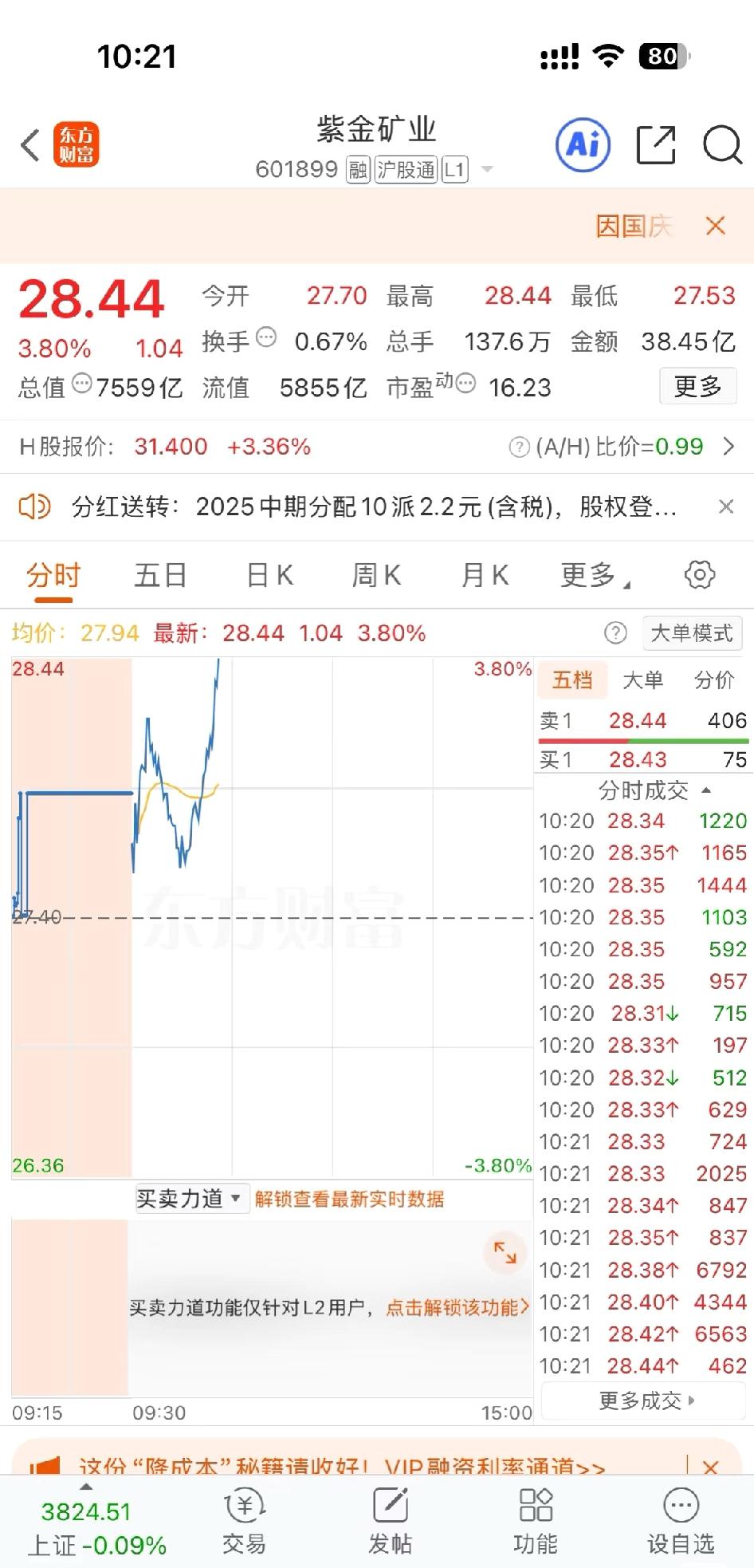 紫金矿业为什么这么能涨啊！

26的时候就等着降到25加仓，然后这几天他根本不跌