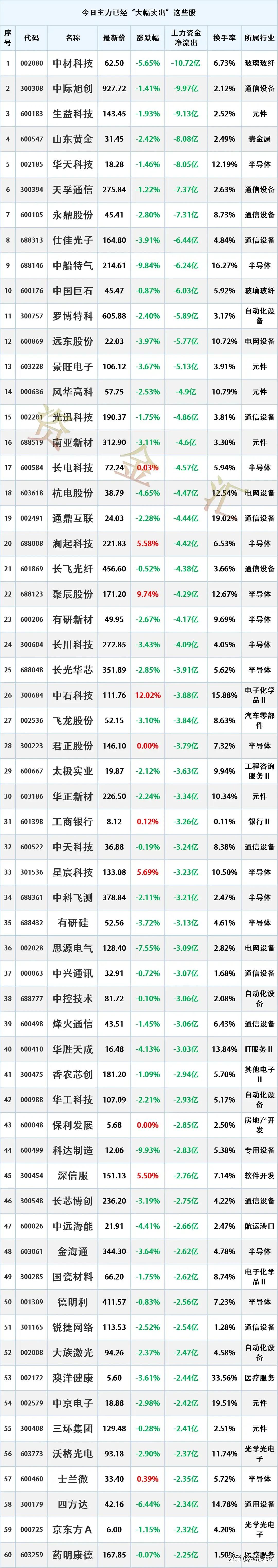 主力出逃，9月22日主力资金“最大卖出”个股名单