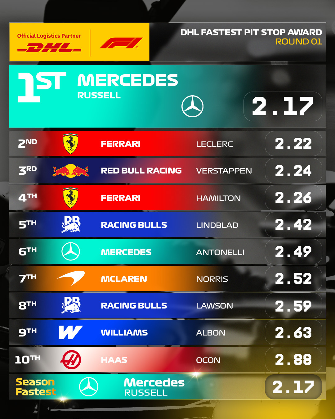 2026赛季F1首场比赛“DHL正赛最快进站换胎记录”由梅赛德斯车队获得~2.1