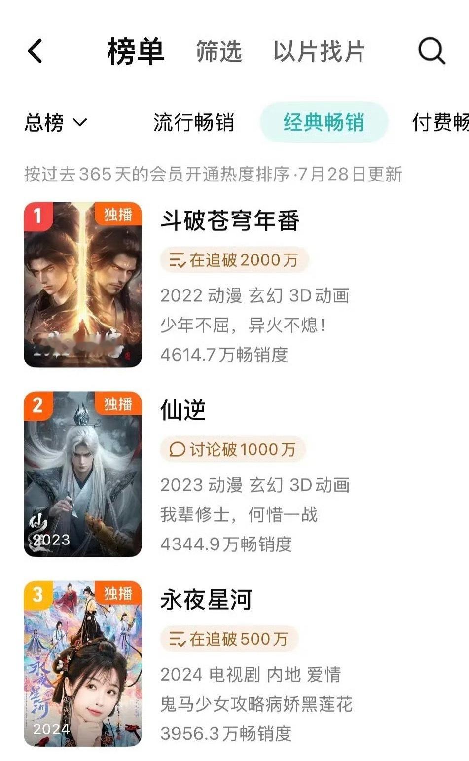 虞书欣[超话]  恭喜演员一番主演的永夜星河 冲进腾讯站内拉新榜前三👏🏻好作