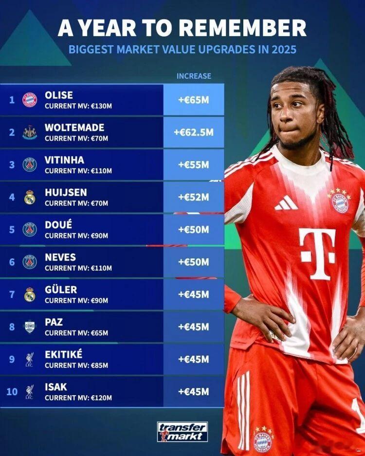 2025身价上涨榜：奥利塞压沃尔特马德居首 巴黎3将、皇马红军2人12月30日讯