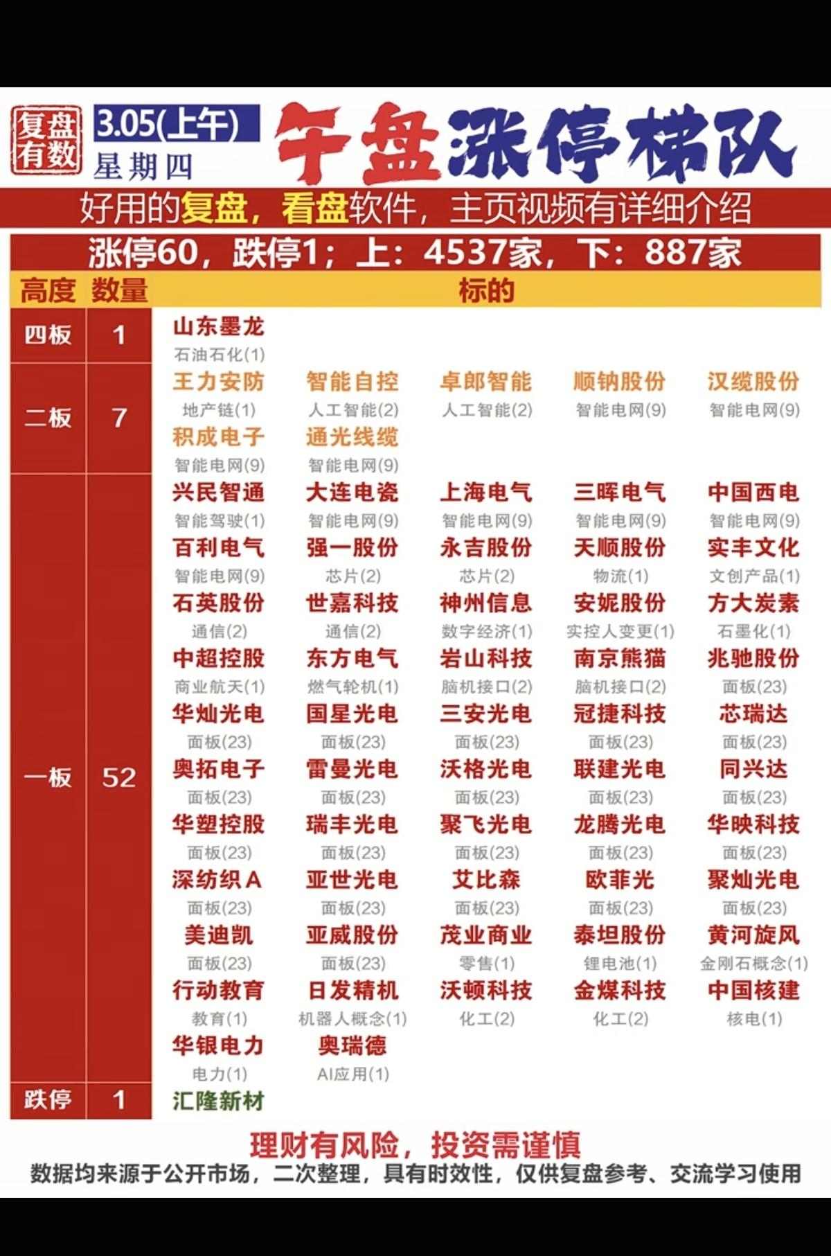 3.5周四   涨停板股票：复盘统计！

涨停板60家，跌停1家
涨跌比4537