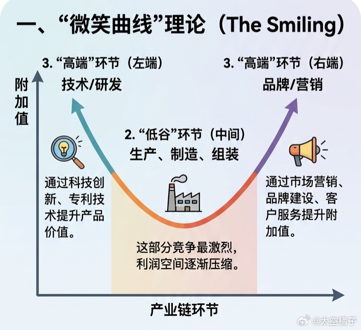 汽车行业也是如此埋头搞生产，制造，压根没人买单还是要搞研发+营销搞那些奇奇怪怪的