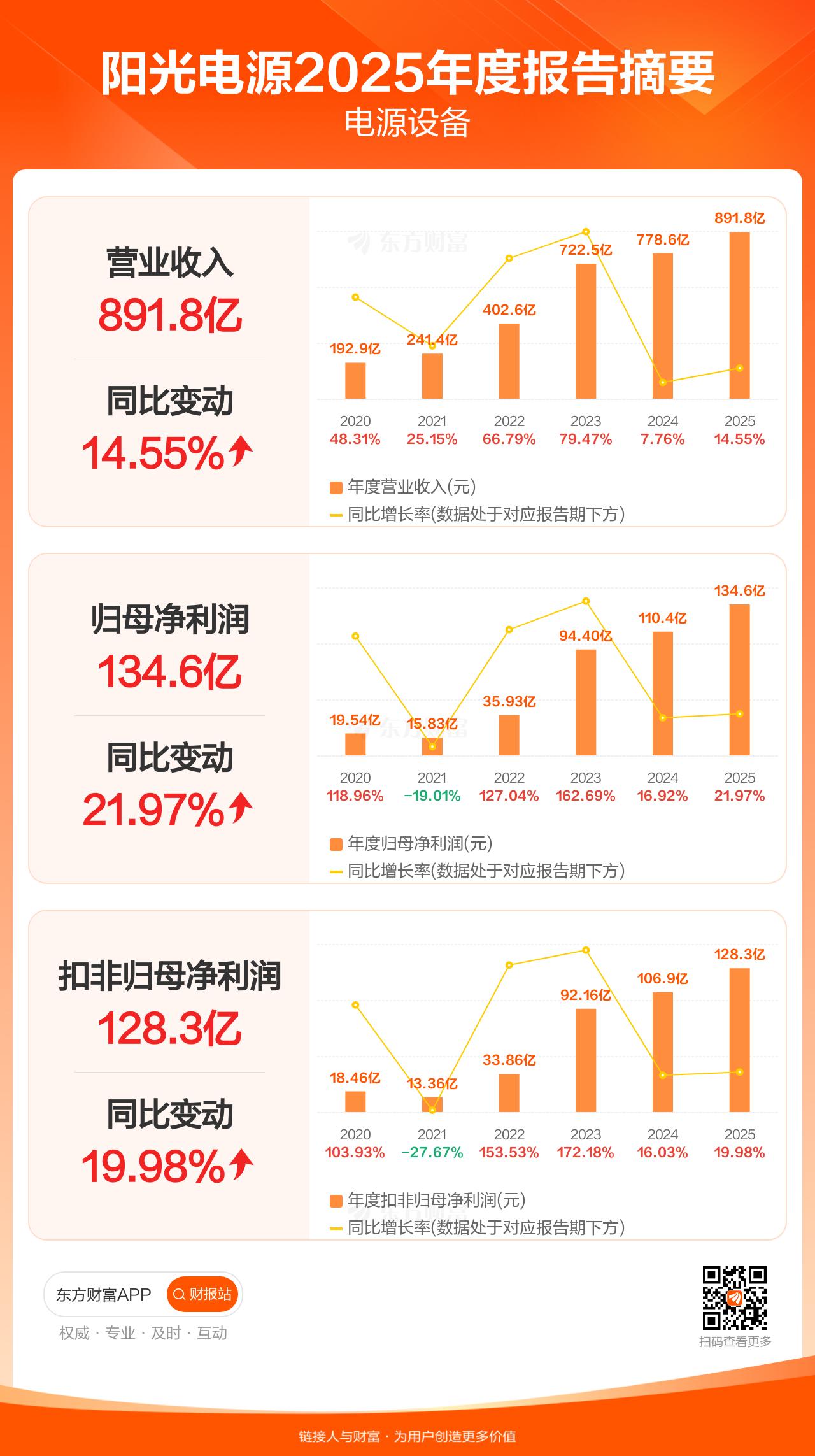 阳光电源4月1日发布2025年年报显示，公司全年实现营业收入891.84亿元，同