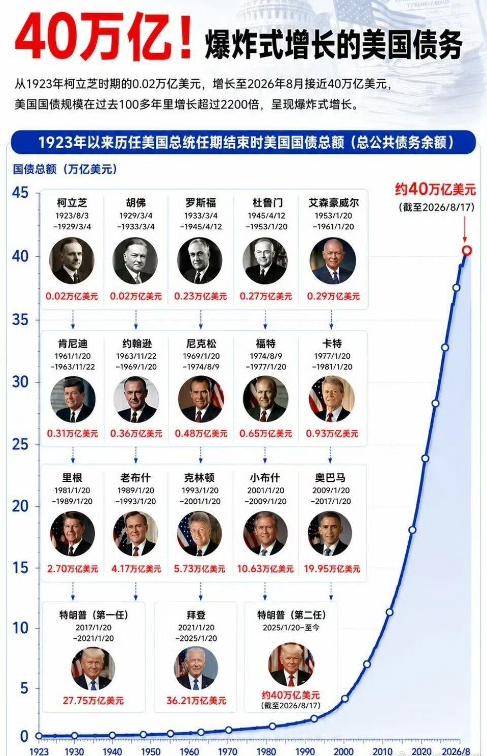 促进美国联邦债务增长，各个总统如何“添砖加瓦”
谁的贡献最大?

里根-年均增长