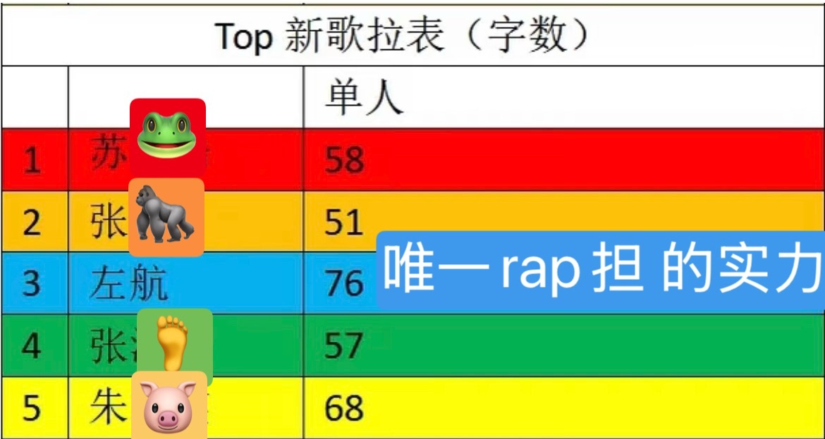 TOP登陆少年新歌略略略略略 笑死，嘴速快也被tss拿去虐粉了，以后不许和左航抢