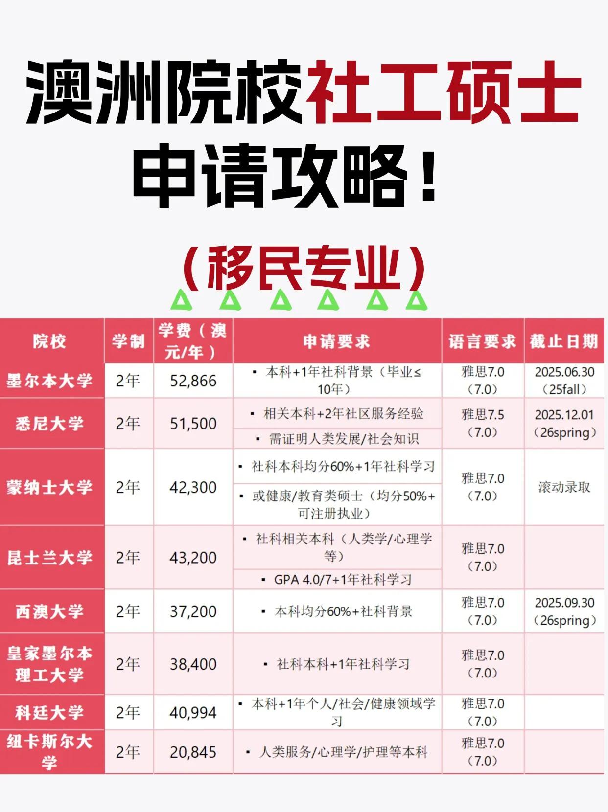 🔥澳洲社工硕士申请红黑榜！雅思7.5劝退？2万刀捡漏神校藏不住了！

📢澳洲