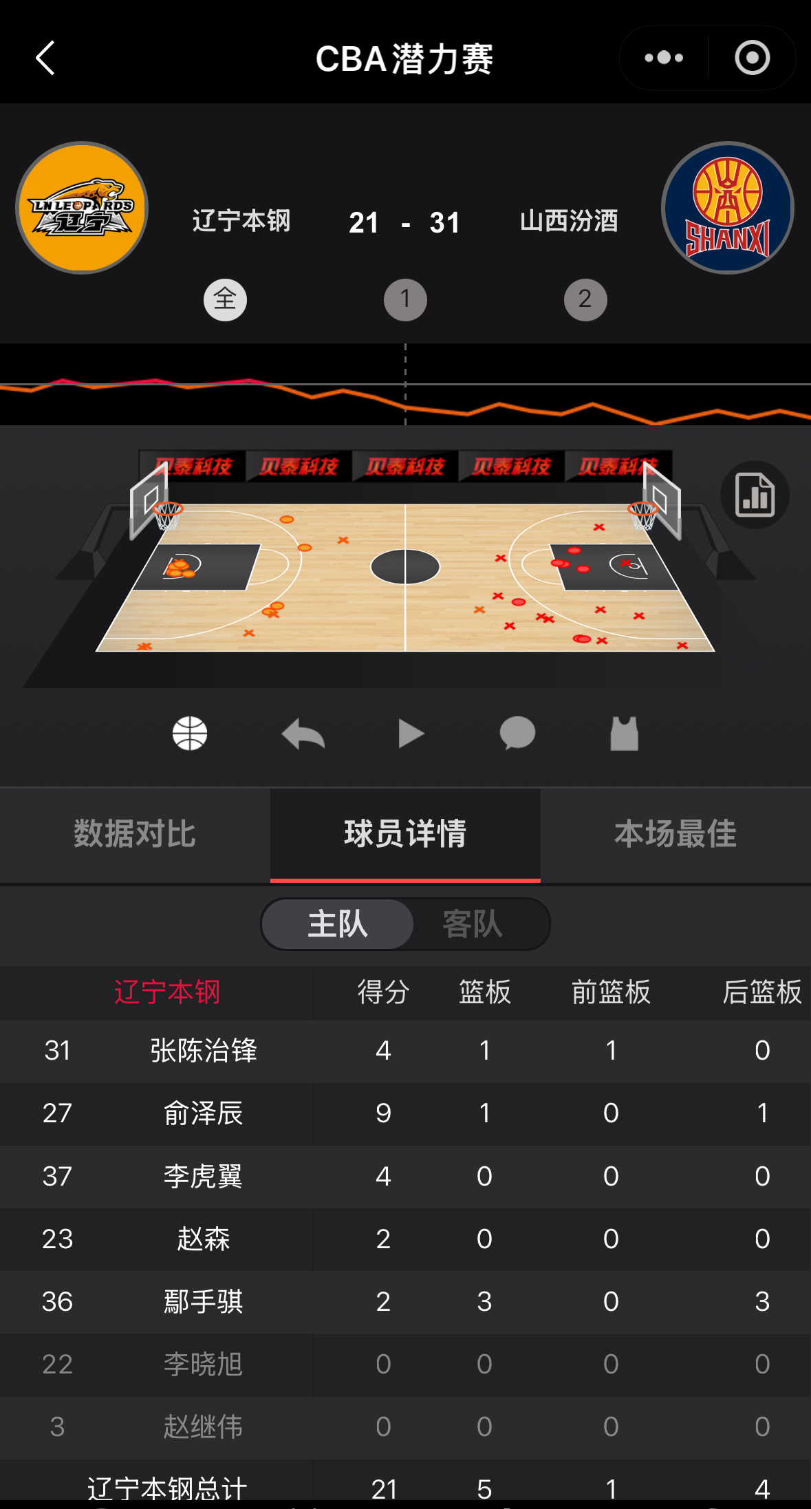 潜力赛辽宁队不敌山西大牙得到最高的9分辽宁男篮vs山西男篮辽宁男篮