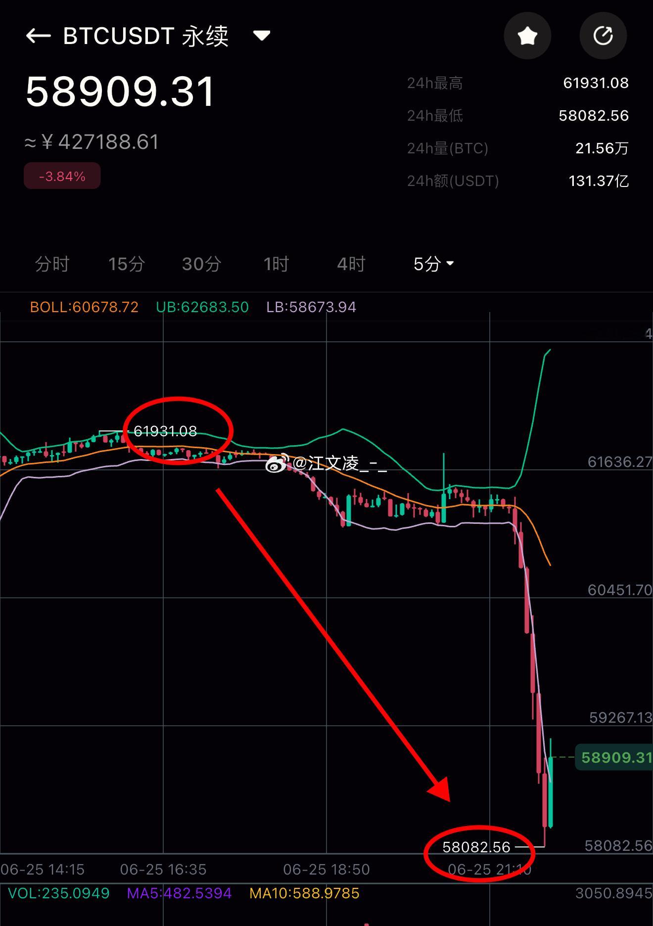大暴跌你无法想象！比特币58000如期而至！刚刚就已经说得很清楚了，60500没