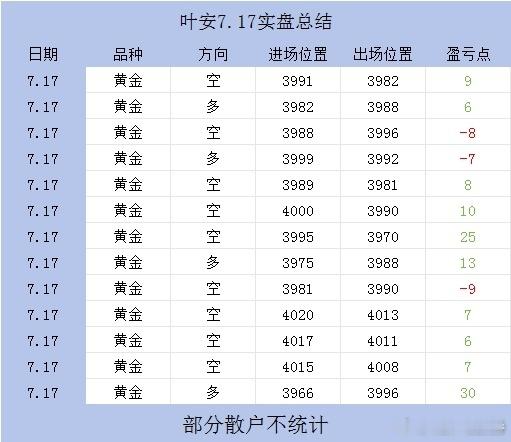回顾上周五天黄金实盘记录。黄金现货黄金 每天提前给出高低点布局思路，多空来回抓波