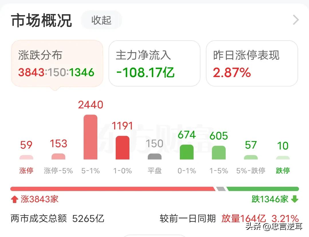 【众志成城，市场普涨能否持续】
今天市场出现普涨，收出十字星，成交量也比周五放大