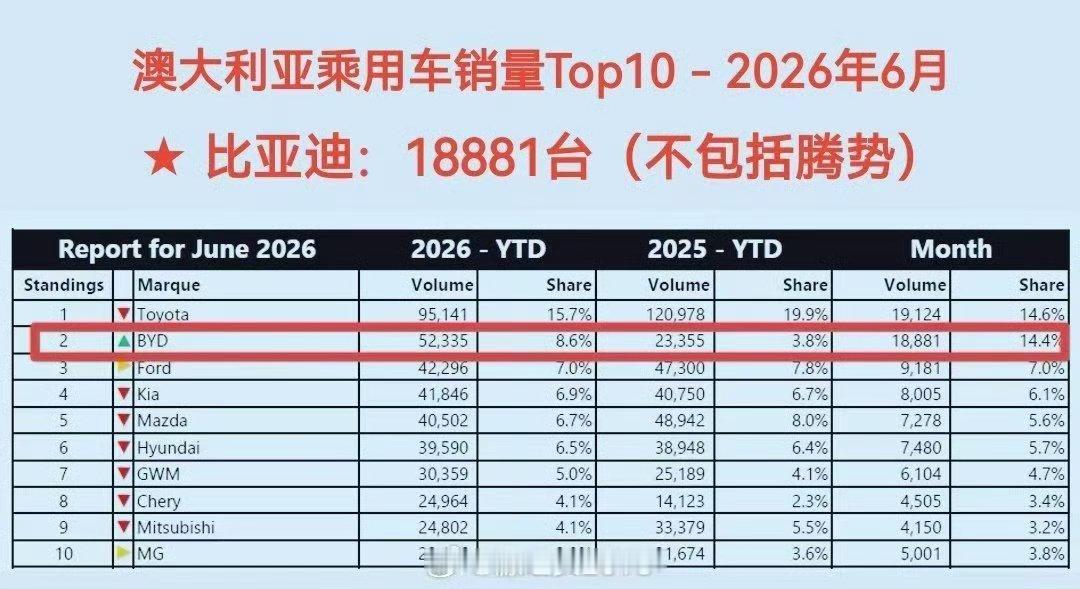 这个数据充分表现了什么是“趋势”以及什么是“此消彼长”去年比亚迪和丰田在澳大利亚