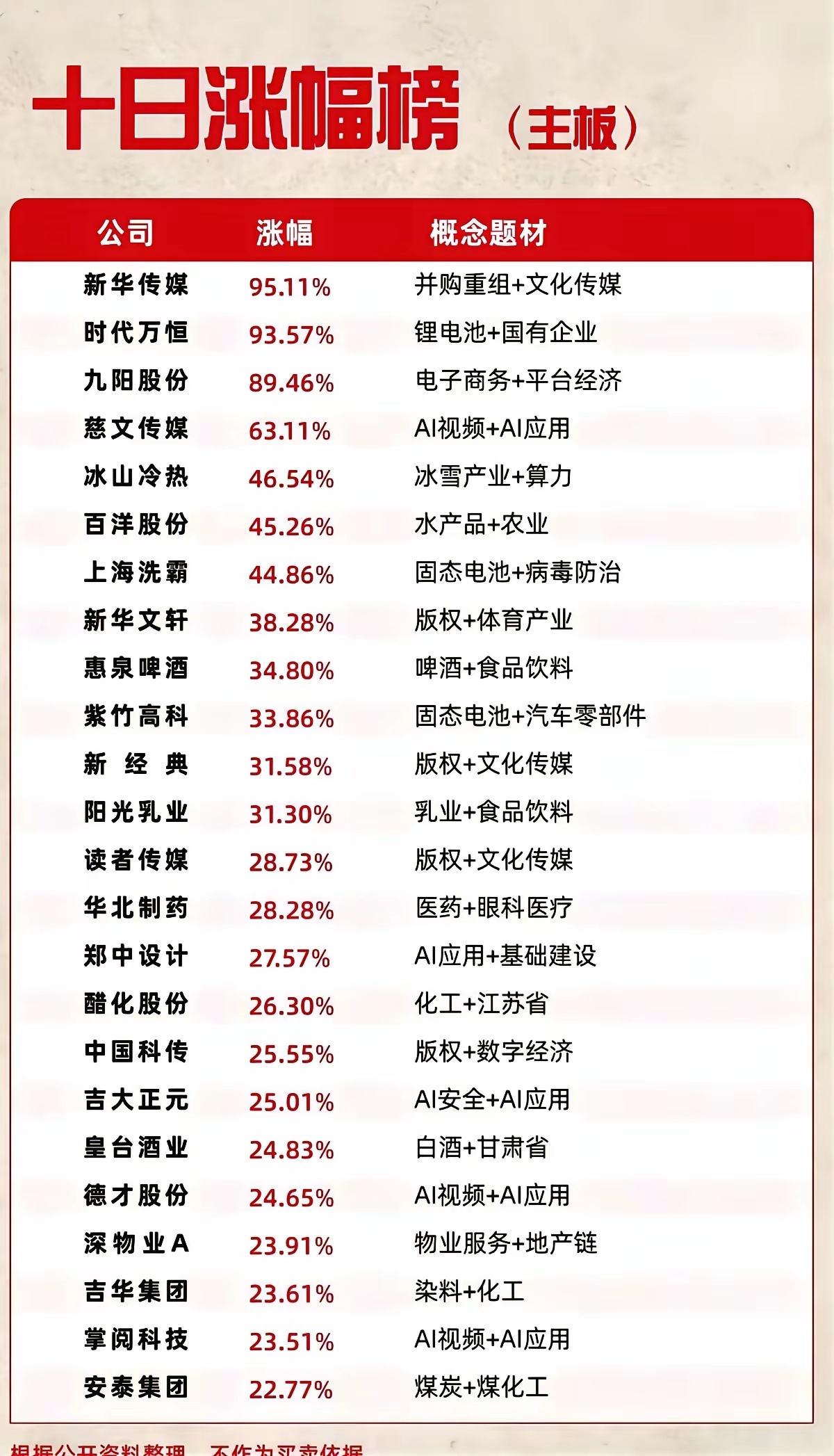 九阳股份10天涨了接近90%，新华传媒和时代万恒眼看着都要翻倍。同一张榜单里扎堆