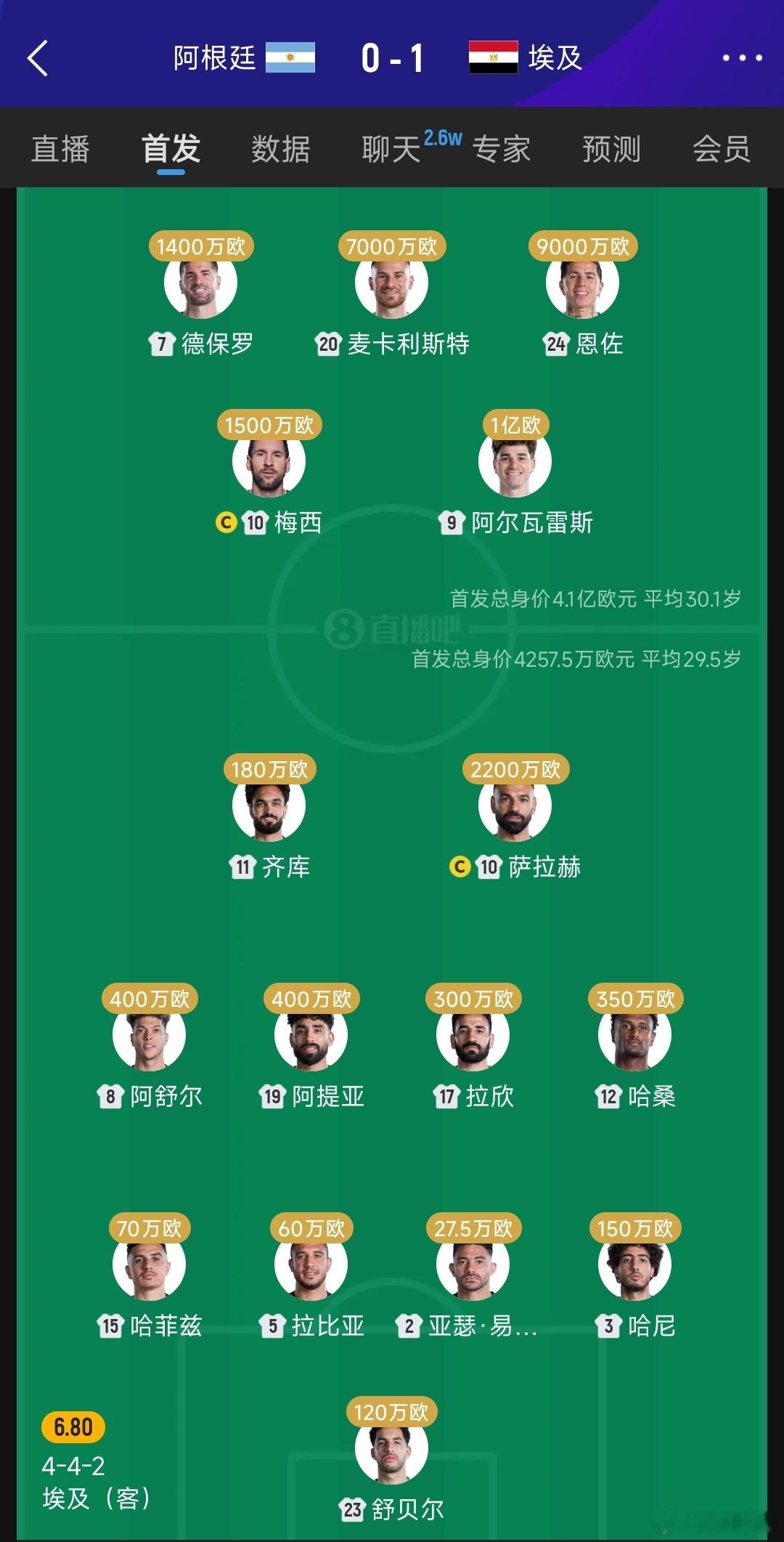 埃及这支球队真有意思啊！整支球队11个人的身价加起来还没阿尔瓦雷斯一个人高，中后