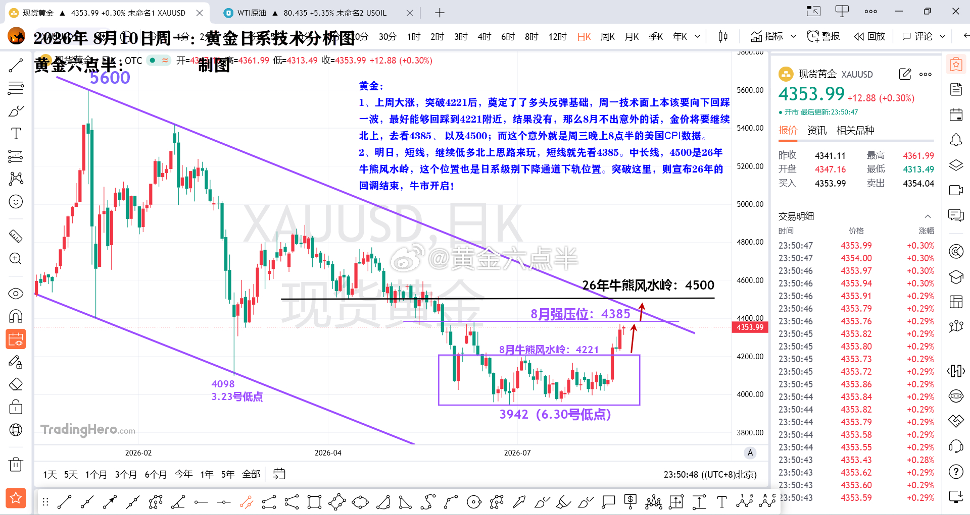 黄金，本周短线还是北上看反弹为主，上方目标4385。而中长线关注4500，这是2