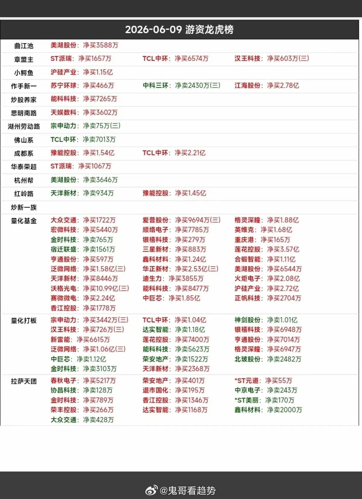 6.9周二  看看游资大佬们都买了啥？！ 游资大佬抢筹 龙虎榜！思明南路   买