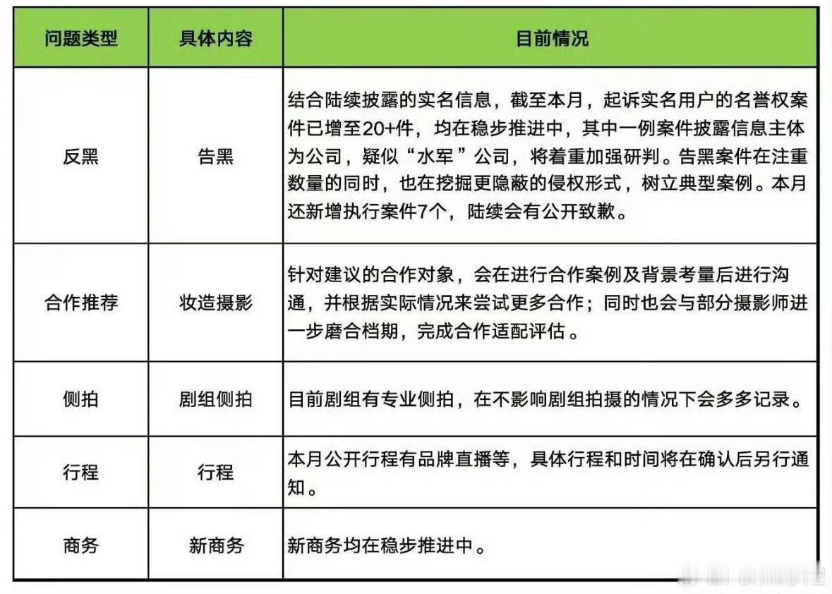 杨幂家告嘿了，发现有疑似“水军”公司，将着重加强研判。感谢幂姐为大家伸张正义，为