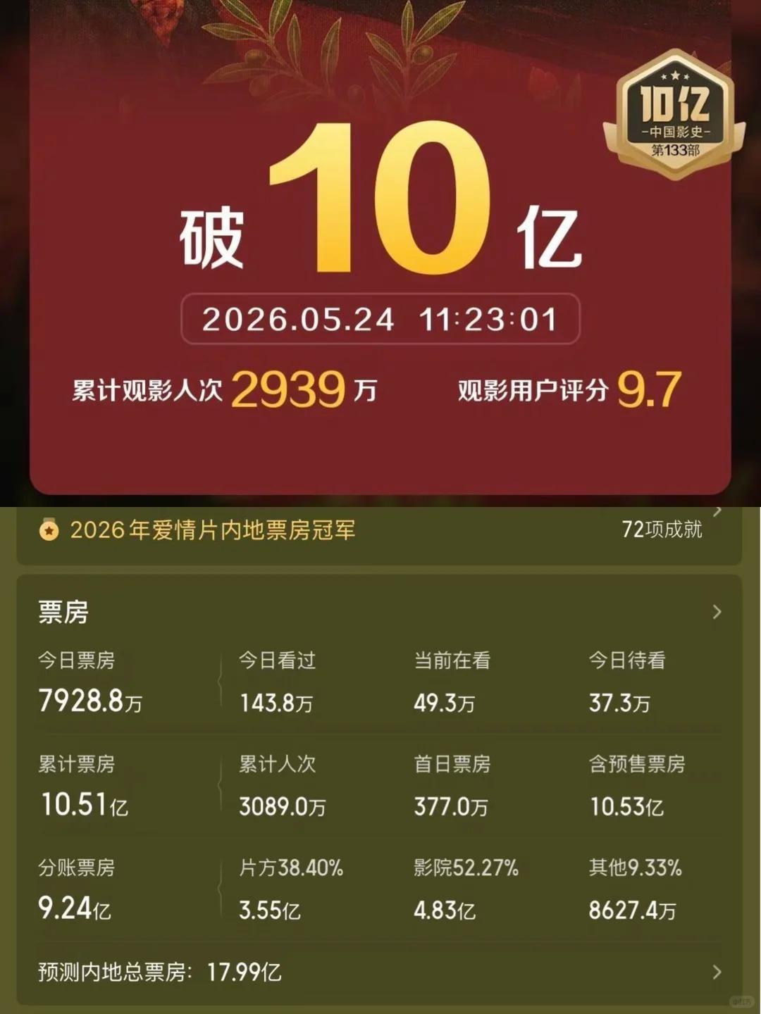 有可能到18亿吗？阿嬷的情书冲劲好足
五一档的黑🐴，估计导演也没预料到给阿嬷的