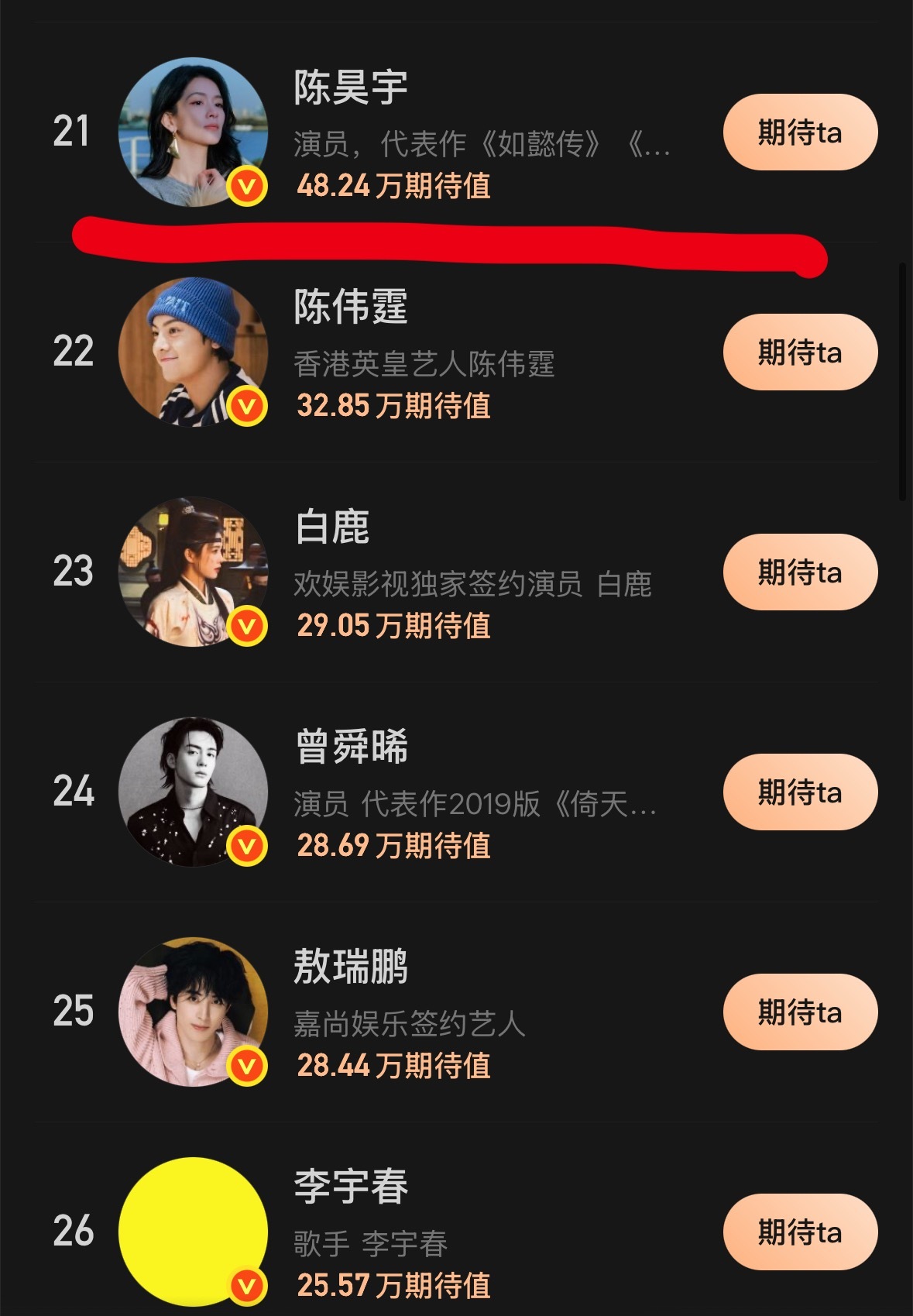 吸粉固粉真是个迷，宋祖儿去年风光回宫，连播三部剧也算是小有声量，结果投票愣是比不