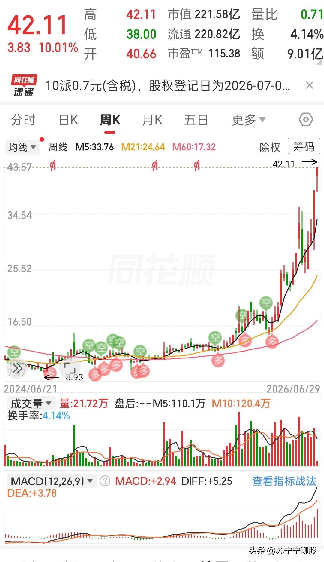 这一波主升浪，走得实在太干脆
 
周线图打开，一眼就能看清大趋势。
 
这只票从