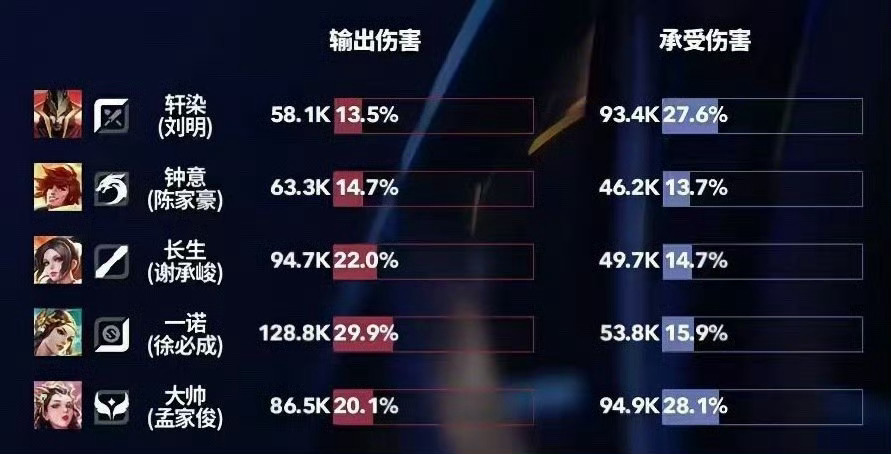 打开去年今日是14.7%的老虎意走了MVP打开今天的比赛是8.3%老虎隐完一整局