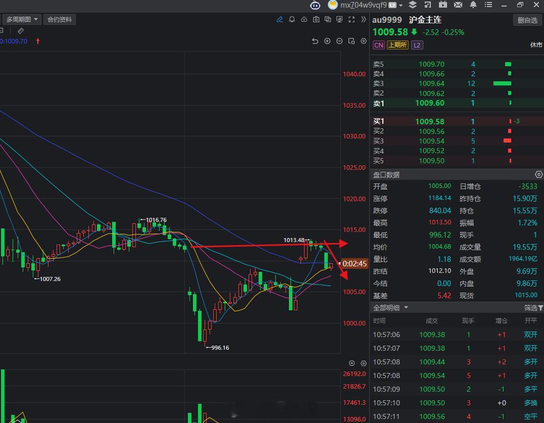 早上视频讲解1012附近黄金要空，是不是下来了！金价