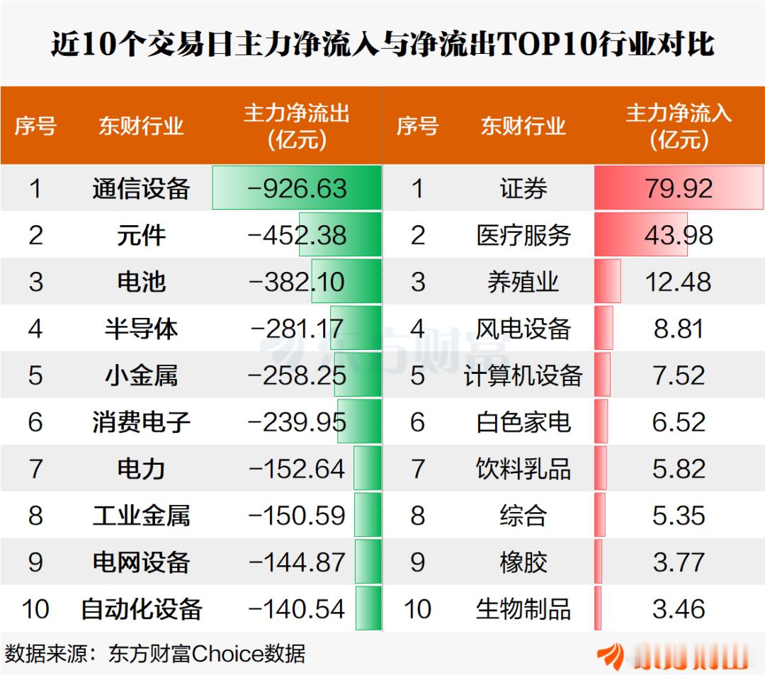 近10个交易日主力资金净流出靠前的行业板块有通信设备、元件、电池、半导体、小金属