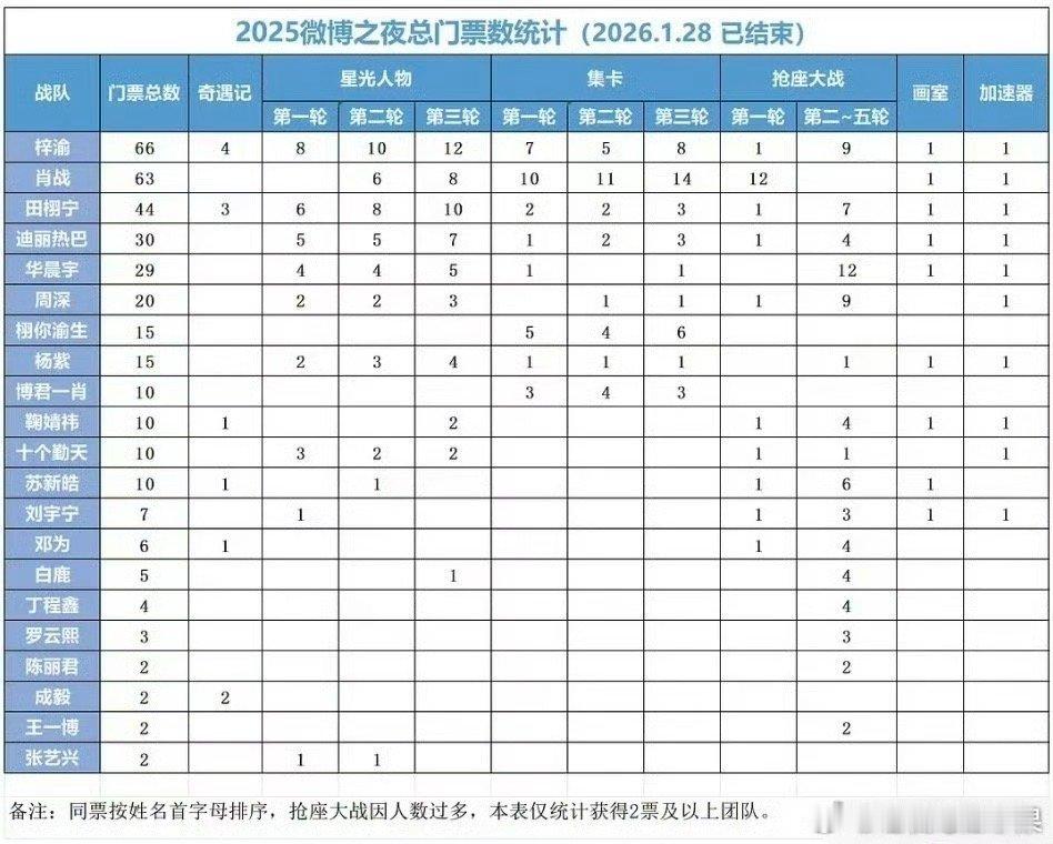 微博之夜最后截止数据总门票数前六家：梓渝 肖战 田栩宁 迪丽热巴 华晨宇 周深 