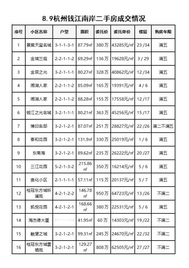 8.9杭州钱江南岸（滨江和萧山）二手房每日成交数据分享，昨日共成交23套，桂冠东