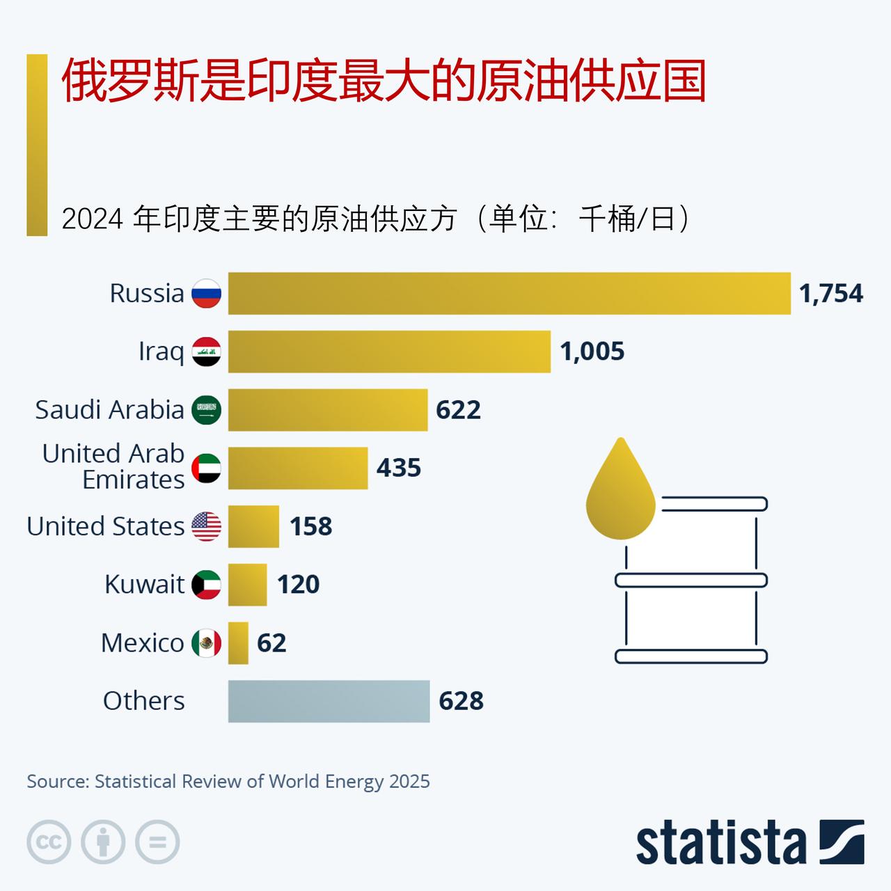 俄罗斯成印度最大原油供应国

美国已将禁止采购俄罗斯石油的制裁豁免期限延长至 6