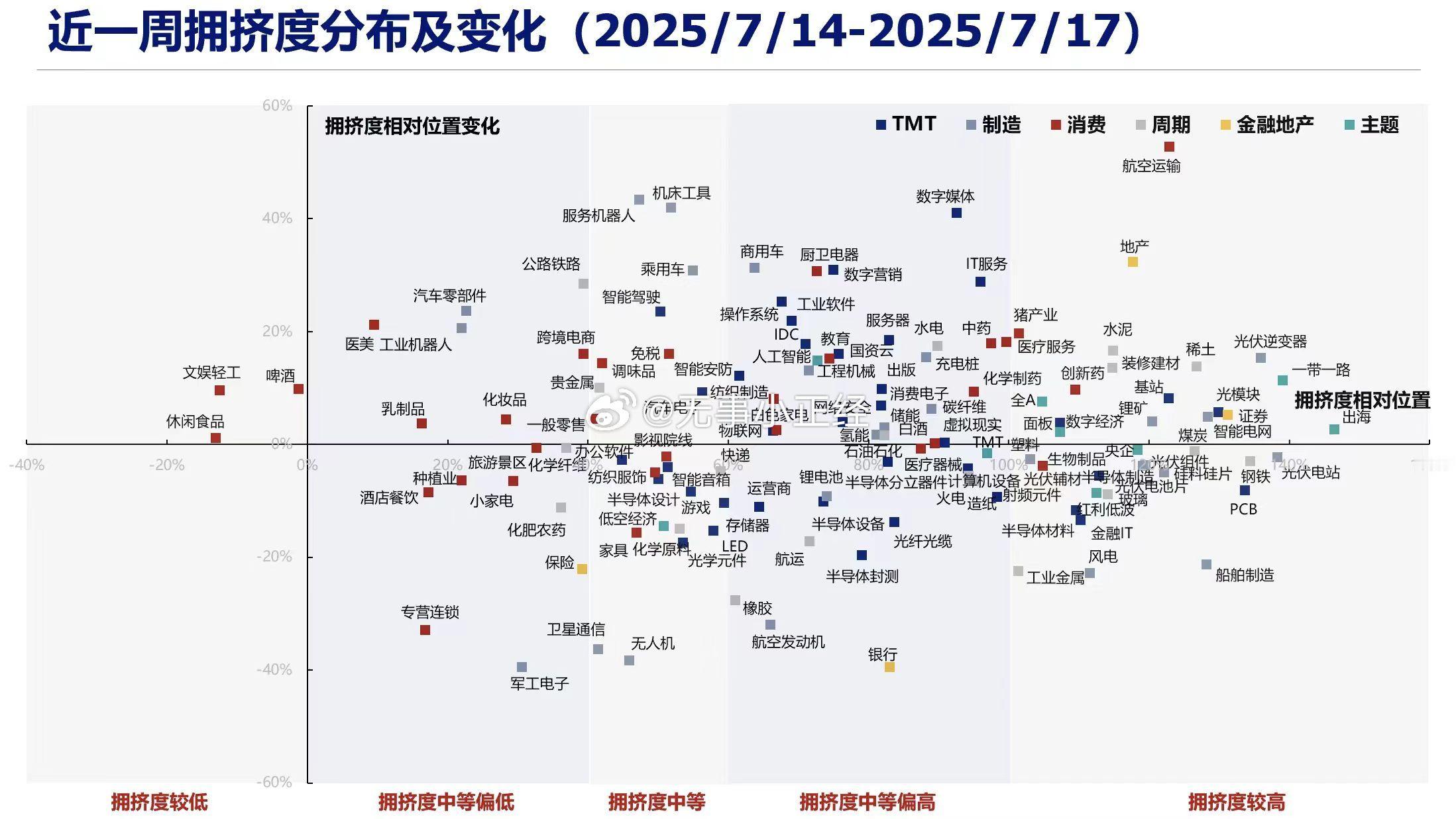 近一周A股拥挤度分布及变化 ​​​