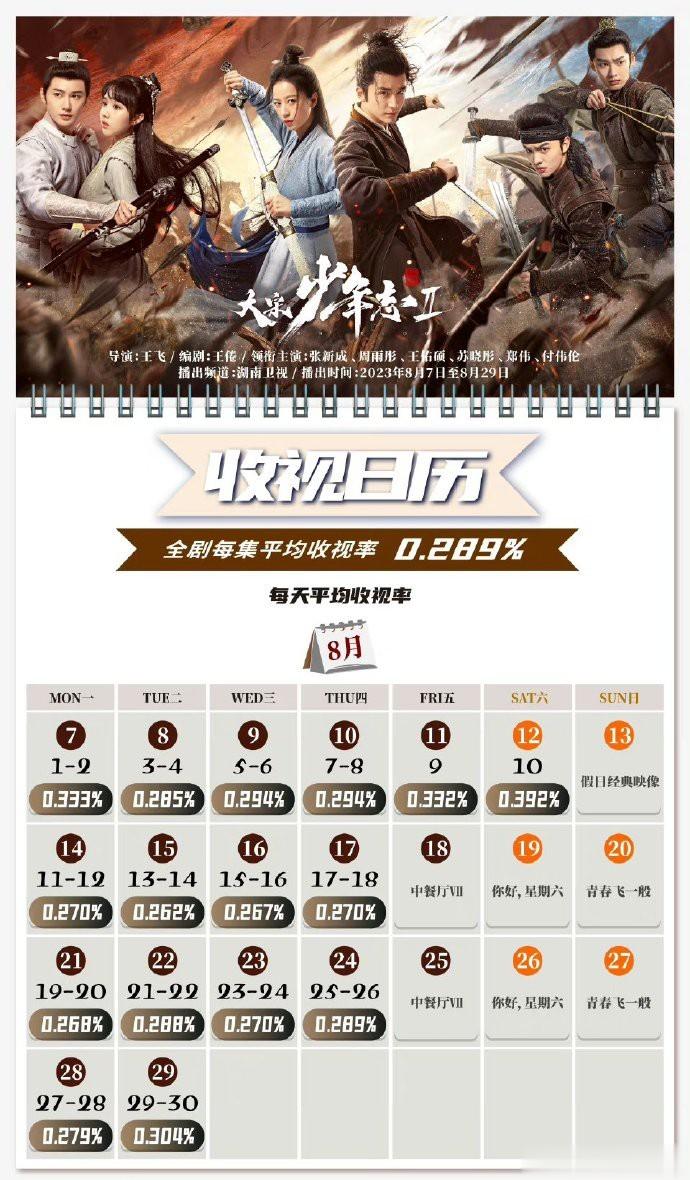 大宋少年志2，收视日历，平均收视0.289％，什么水平？ ​​​