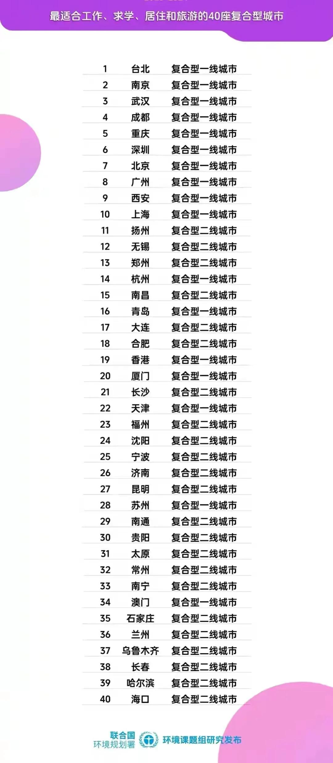 国内热门旅居就业指数排名
南京武汉就教育来说武汉更优质，就旅居来说南京更胜一筹，